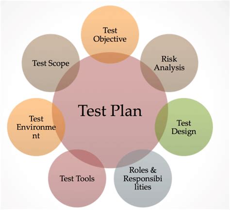 test planning and execution impacts time resources reports articles|software testing planning activities pdf.